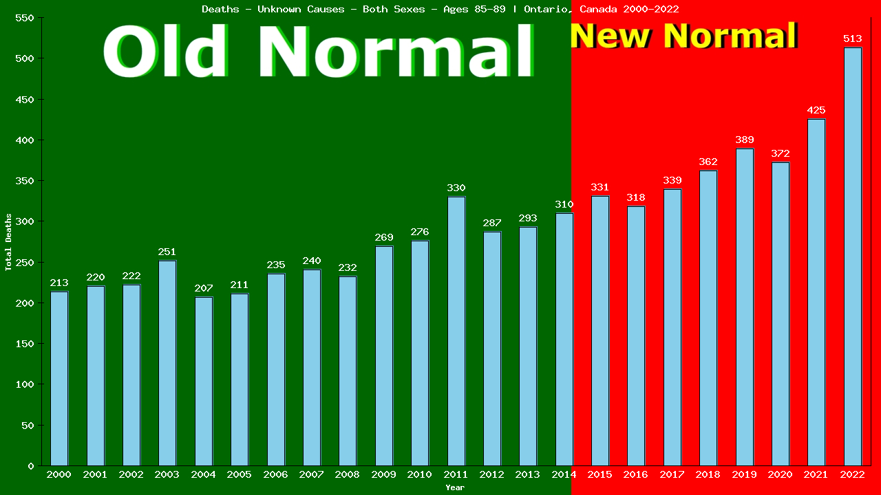 Graph showing Deaths - Unknown Causes - Elderly Men And Women - Aged 85-89 | Ontario, Canada